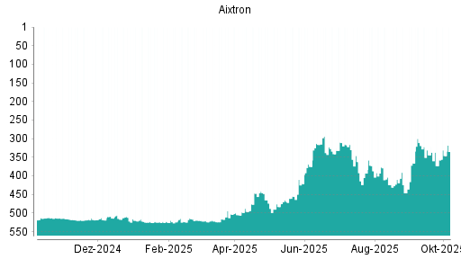 BOTSI®-Advisor Abstufung Aixtron von Rang 377 auf ...