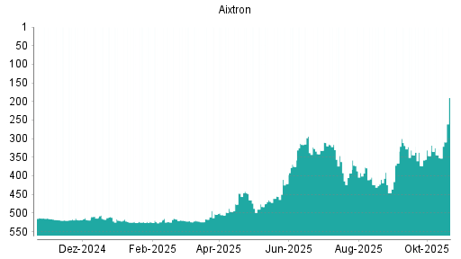 BOTSI®-Advisor Hochstufung Aixtron von Rang 366 auf ...