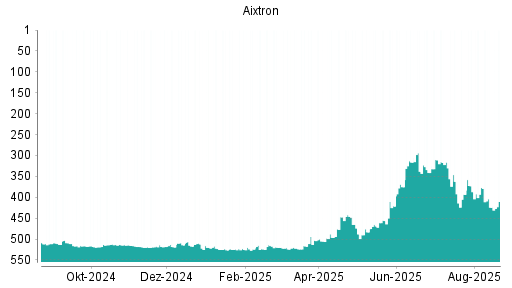 BOTSI®-Advisor Hochstufung Aixtron von Rang 12 auf Rang 7