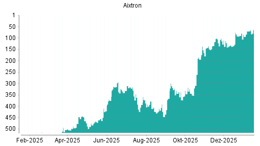 BOTSI®-Advisor Hochstufung Aixtron von Rang 309 auf ...
