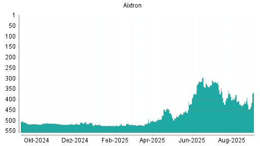BOTSI®-Advisor Hochstufung Aixtron von Rang 446 auf Rang 366
