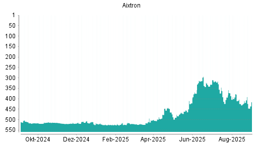 BOTSI®-Advisor Abstufung Aixtron von Rang 410 auf ...
