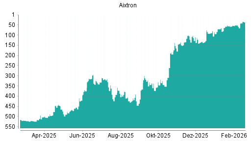 BOTSI®-Advisor Hochstufung Aixtron von Rang 52 auf ...