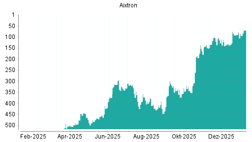 BOTSI®-Advisor Abstufung Aixtron von Rang 147 auf Rang 173