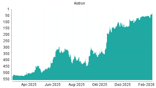 BOTSI®-Advisor Abstufung Aixtron von Rang 514 auf ...