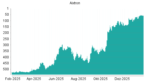 BOTSI®-Advisor Abstufung Aixtron von Rang 523 auf ...