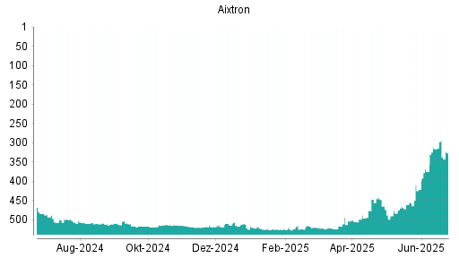 BOTSI®-Advisor Abstufung Aixtron von Rang 316 auf ...