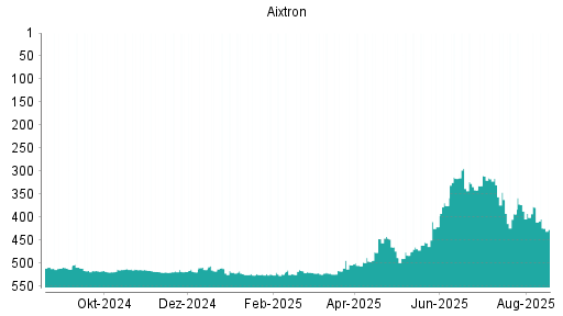 BOTSI®-Advisor Abstufung Aixtron von Rang 12 auf Rang 14