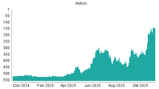 BOTSI®-Advisor Hochstufung Aixtron von Rang 165 auf ...