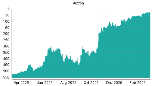 BOTSI®-Advisor Hochstufung Aixtron von Rang 32 auf ...