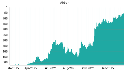 BOTSI®-Advisor Hochstufung Aixtron von Rang 525 auf ...