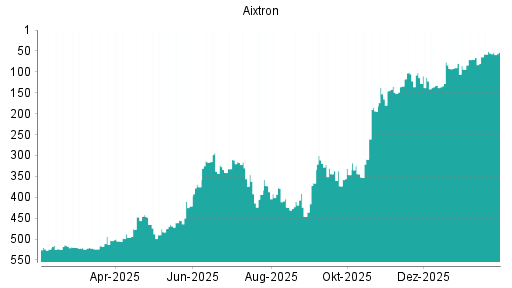 BOTSI®-Advisor Hochstufung Aixtron von Rang 55 auf ...