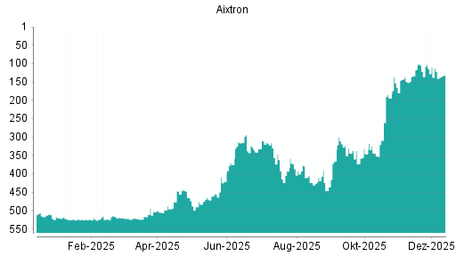 BOTSI®-Advisor Abstufung Aixtron von Rang 114 auf ...