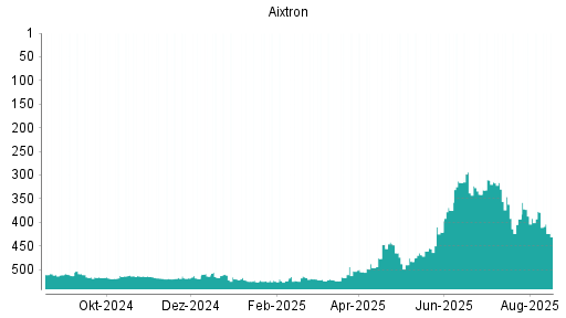BOTSI®-Advisor Abstufung Aixtron von Rang 520 auf ...