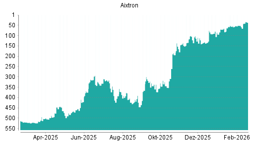BOTSI®-Advisor Hochstufung Aixtron von Rang 52 auf ...