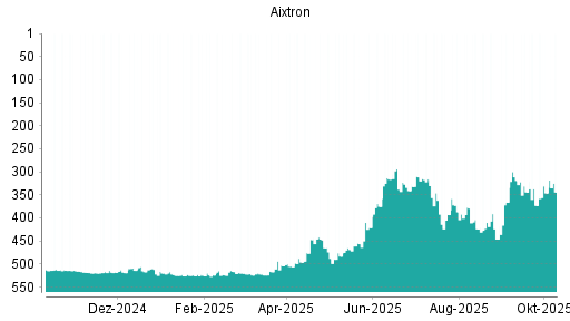 BOTSI®-Advisor Abstufung Aixtron von Rang 362 auf ... BOTSI®-Advisor Abstufung Aixtron von Rang 362 auf ...