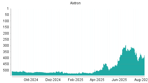 BOTSI®-Advisor Hochstufung Aixtron von Rang 341 auf ...