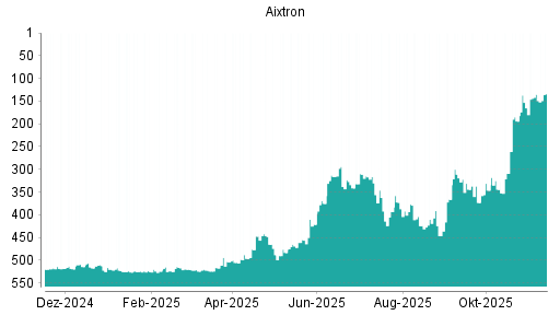 BOTSI®-Advisor Abstufung Aixtron von Rang 344 auf ...