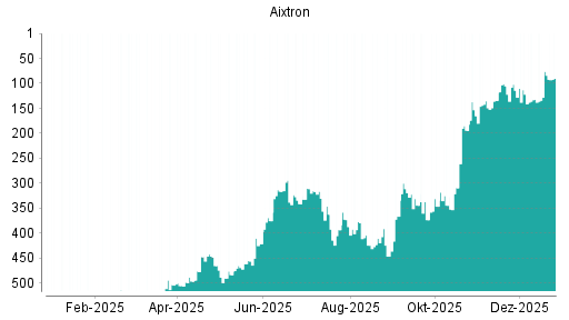 BOTSI®-Advisor Hochstufung Aixtron von Rang 168 auf Rang 145
