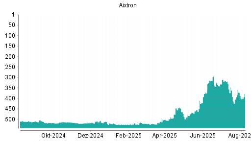 BOTSI®-Advisor Hochstufung Aixtron von Rang 387 auf ...