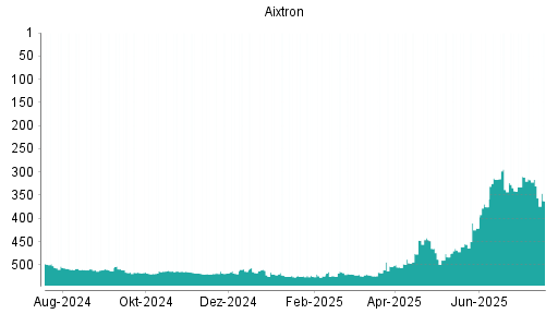BOTSI®-Advisor Abstufung Aixtron von Rang 311 auf ...