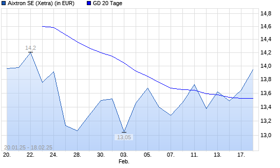 Aixtron-Aktie über 20-Tage-Linie