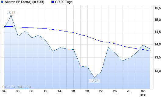 Aixtron-Aktie über 20-Tage-Linie