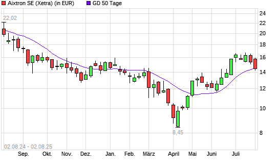 Aixtron-Aktie unter 50-Tage-Linie