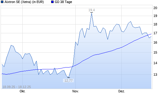 Aixtron-Aktie unter 38-Tage-Linie
