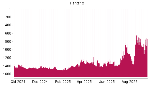 BOTSI®-Advisor Hochstufung Pantaflix von Rang 1311 auf ...