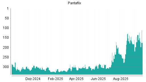 BOTSI®-Advisor Abstufung Pantaflix von Rang 183 auf ...