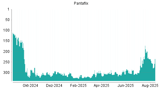 BOTSI®-Advisor Abstufung Pantaflix von Rang 236 auf ...