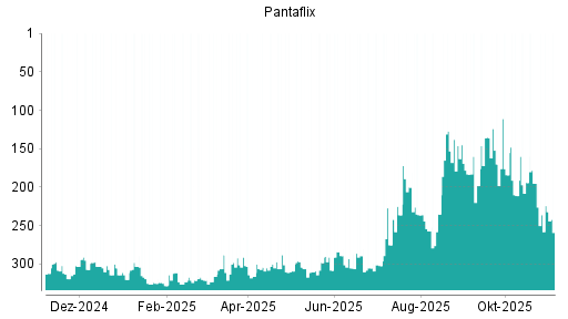 BOTSI®-Advisor Abstufung Pantaflix von Rang 289 auf ...