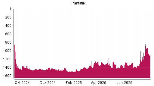 BOTSI®-Advisor Hochstufung Pantaflix von Rang 1400 auf ...