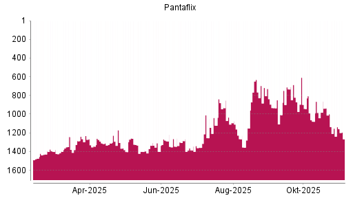 BOTSI®-Advisor Abstufung Pantaflix von Rang 1418 auf ...