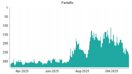 BOTSI®-Advisor Abstufung Pantaflix von Rang 194 auf ...