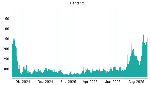 BOTSI®-Advisor Abstufung Pantaflix von Rang 127 auf ...