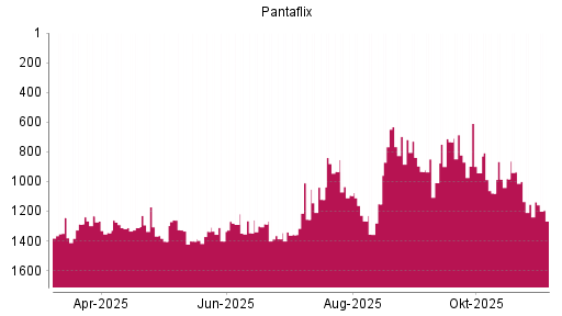 BOTSI®-Advisor Abstufung Pantaflix von Rang 1171 auf ...