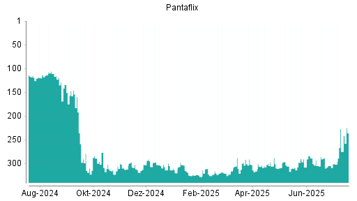 BOTSI®-Advisor Abstufung Pantaflix von Rang 289 auf ...