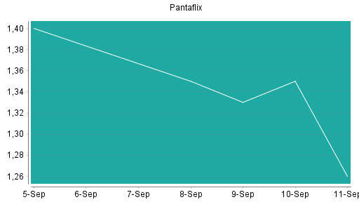 BOTSI®-Advisor Abstufung Pantaflix von Rang 236 auf ...