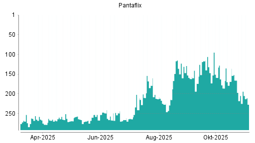 BOTSI®-Advisor belässt Pantaflix weiter auf Rang 1