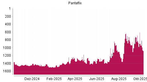 BOTSI®-Advisor Hochstufung Pantaflix von Rang 1402 auf ...