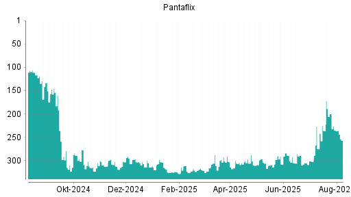 BOTSI®-Advisor Abstufung Pantaflix von Rang 200 auf ...