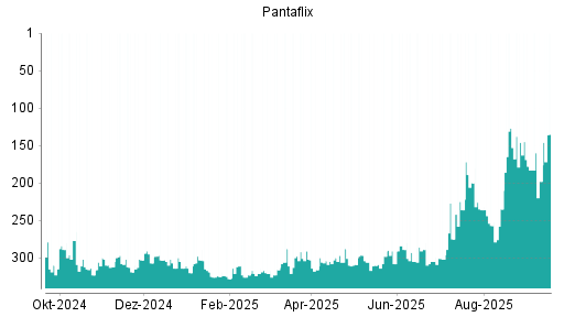 BOTSI®-Advisor Hochstufung Pantaflix von Rang 198 auf ...