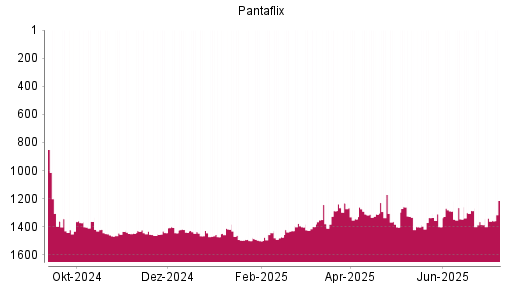 BOTSI®-Advisor Hochstufung Pantaflix von Rang 1501 auf ...