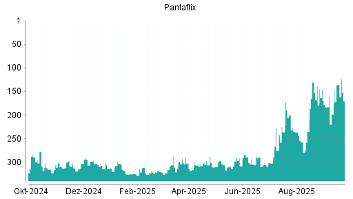 BOTSI®-Advisor Abstufung Pantaflix von Rang 135 auf ...
