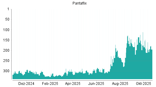 BOTSI®-Advisor Abstufung Pantaflix von Rang 194 auf ...