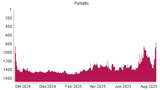 BOTSI®-Advisor Hochstufung Pantaflix von Rang 1345 auf ...