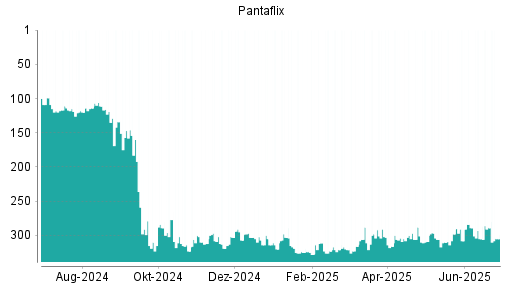 BOTSI®-Advisor Abstufung Pantaflix von Rang 289 auf ...
