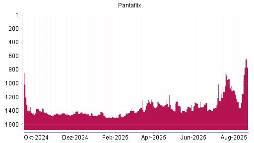 BOTSI®-Advisor belässt Pantaflix weiter auf ...